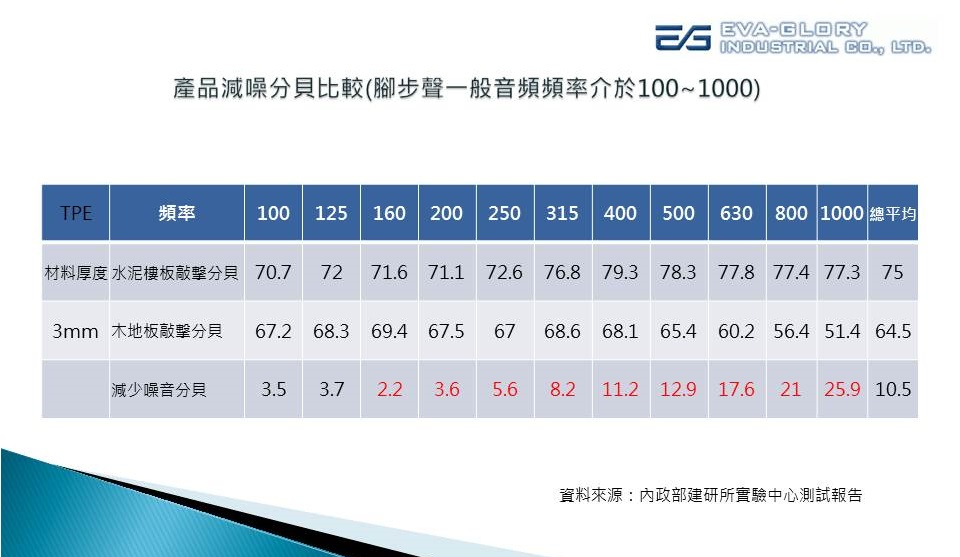 產品減噪分貝比較表