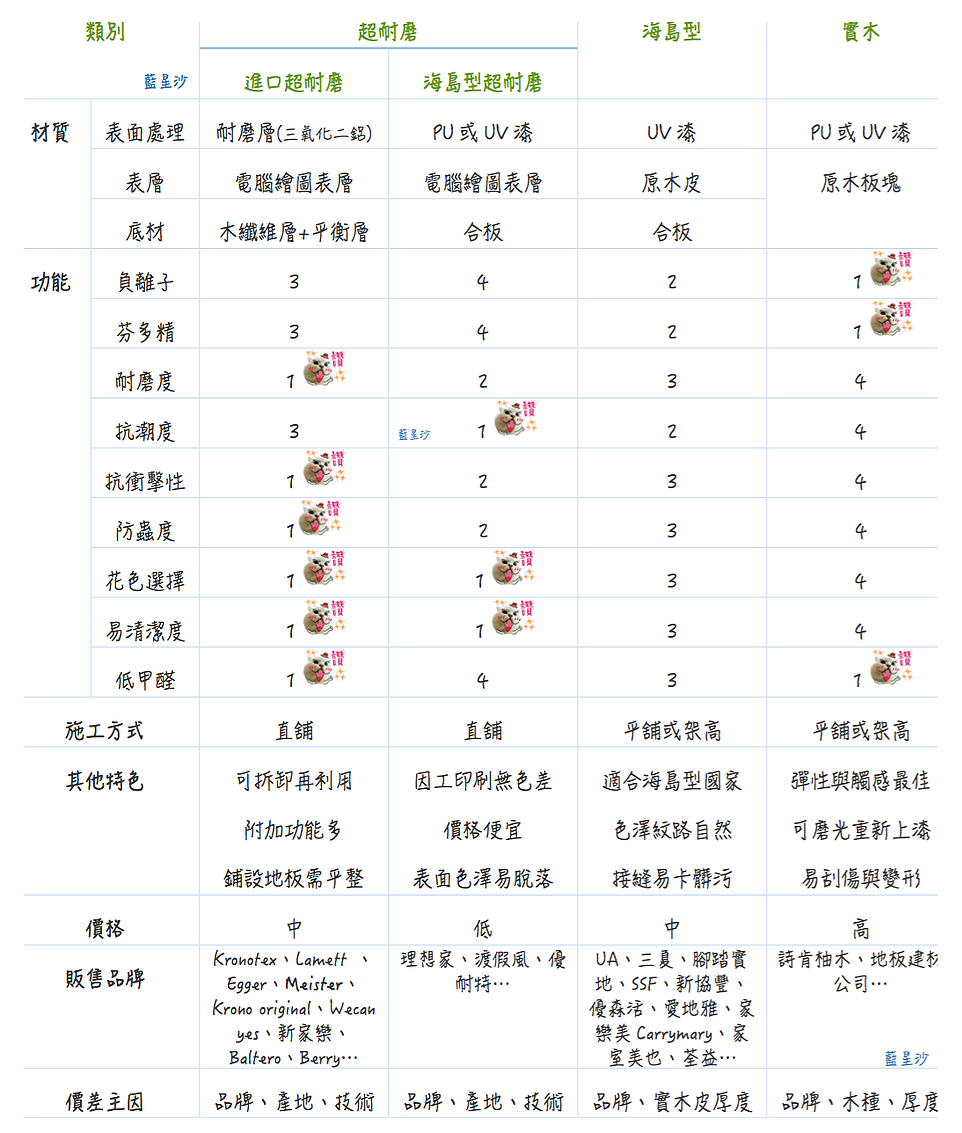 木地板比較表