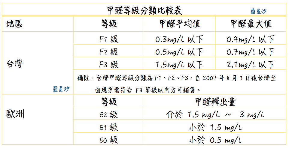 甲醛等級比較表