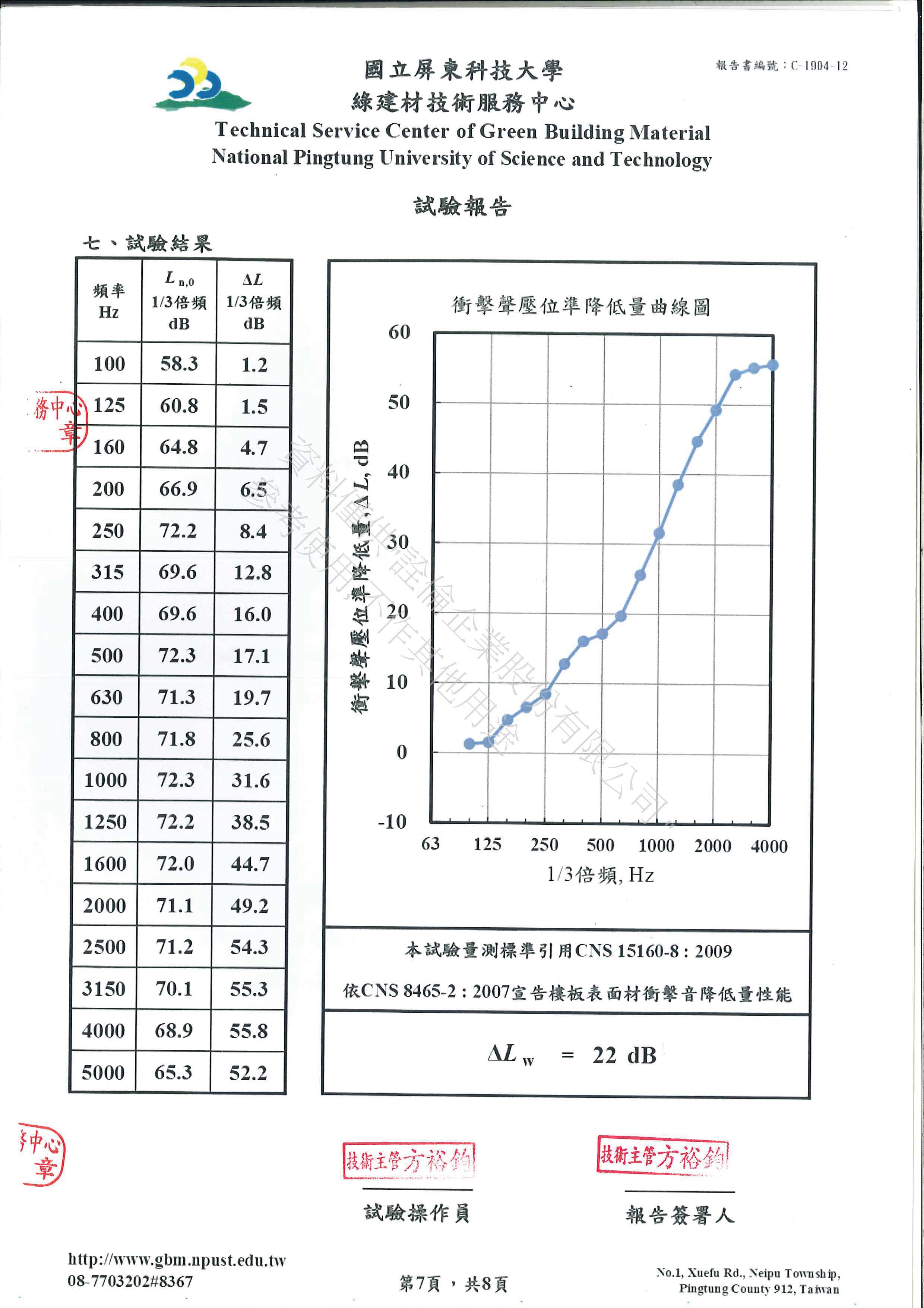 史東XL降噪測報