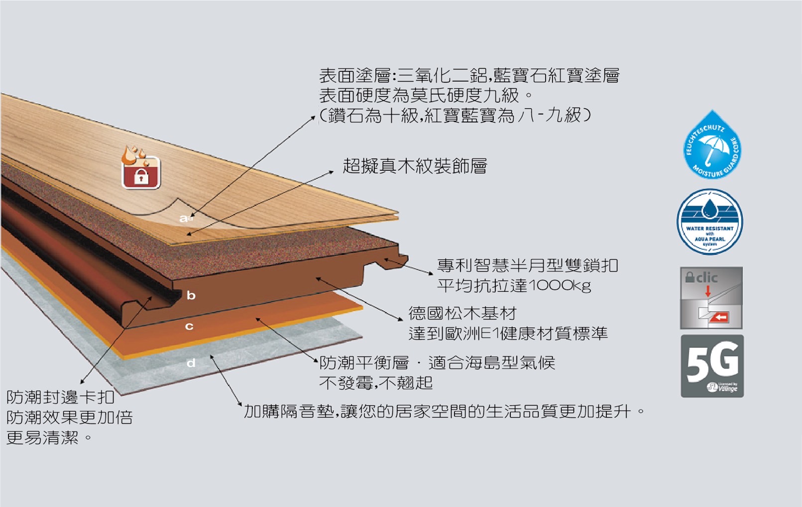 超耐磨木地板結構