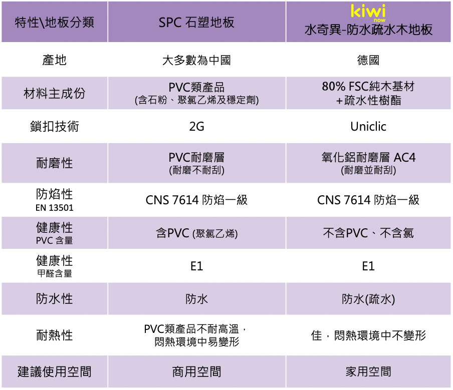 kiwi防水木地板與SPC的比較表