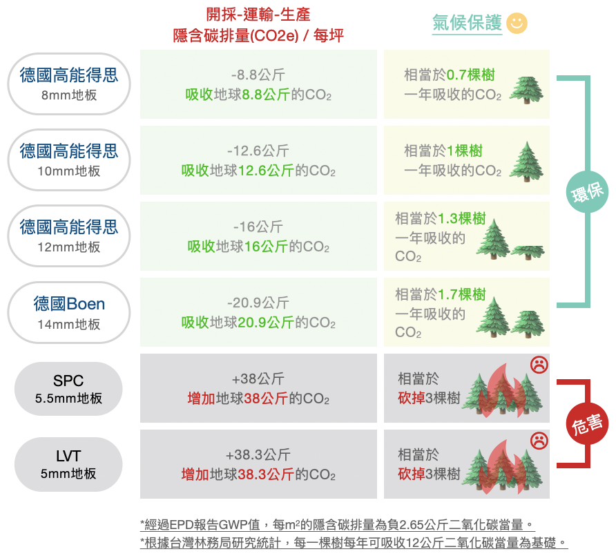 碳排量比較表