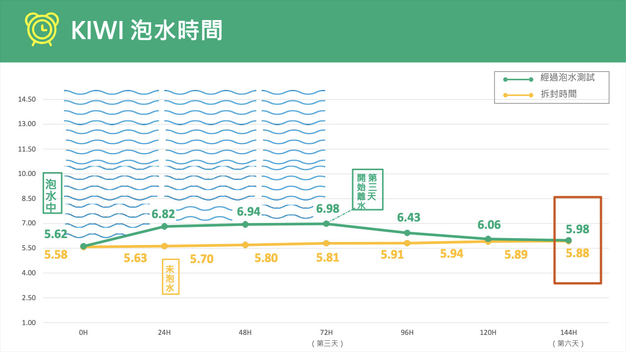 kiwi泡水時間