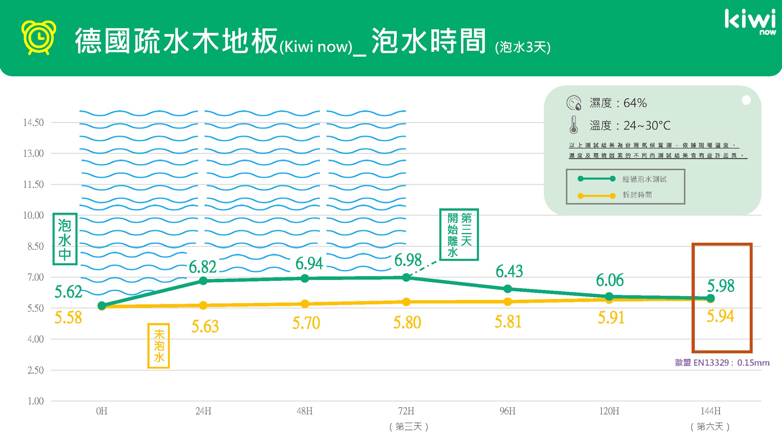 241001 Kiwi now 太格德國疏水木地板_泡水時間